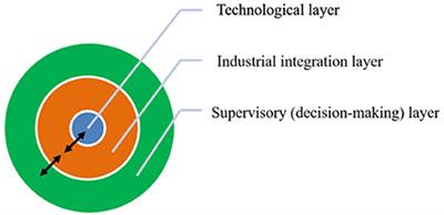 Definition and Exploration of the Integrated CO2 Mineralization Technological Cycle